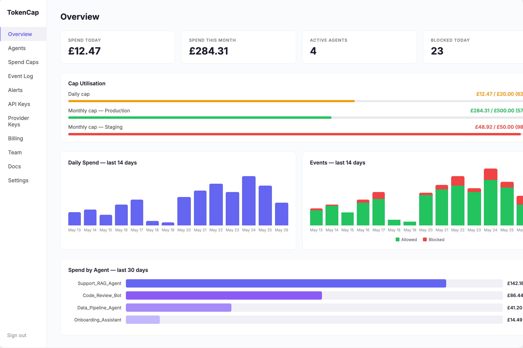 TokenCapAI overview dashboard showing today's spend, cap utilisation, and per-agent breakdown across multiple LLM-powered agents